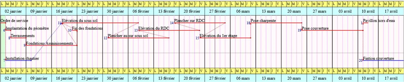 Planning ordonné d'un projet : succession des tâches (Implantation, Élévation sous-sol, Plancher RDC, Élévations étages, Pose charpente, Pose couverture, Finition couverture) avec leurs liens