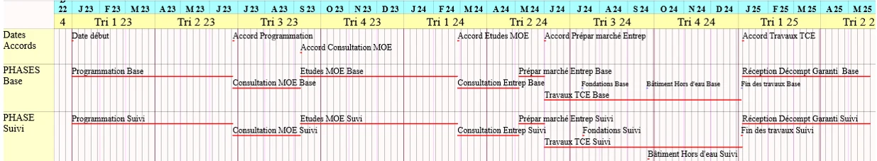 Calendrier 3 bandes : Dates Accords (jalons), PHASES Base (prévisionnel), PHASE Suivi (réel) avec les étapes Programmation, Consultation MOE, Études MOE, Préparation marché entreprise, Travaux TCE, Fondations, Bâtiment Hors d'eau, Réception