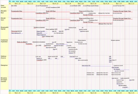 Calendrier complet avec toutes les bandes : Dates Accords, PHASES Base/Suivi, Responsable Marché, Conducteur d'opération, Maîtrise d'œuvre, Entreprises, Réception/Décompte/Garantie, vue d'ensemble du projet MOA