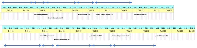 Démarche simulation : avant/après, en jouant sur les dates des accords, les durées des phases (Programmation, Consultation, Études, Préparation marché, Travaux) se recalculent automatiquement par homothétie pour respecter le délai cible