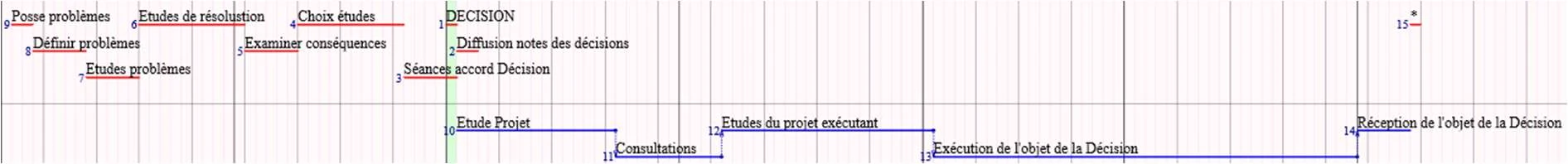 Planning complet du processus de décision : démarches en amont (Pose problèmes, Études, Choix études, Séances accord) → DECISION centrale → phases d'exécution en aval (Étude Projet, Consultations, Études du projet exécutant, Exécution, Réception)