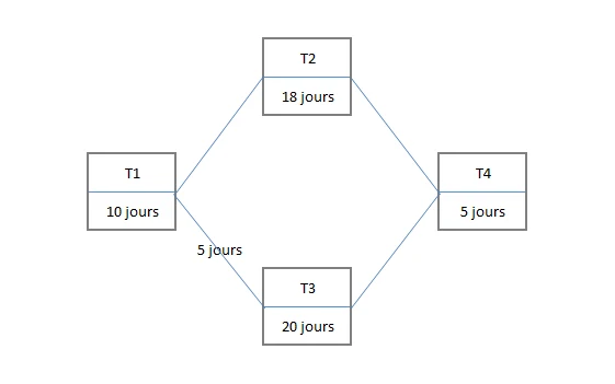 Comparaison entre un réseau de tâches et le Gantt correspondant