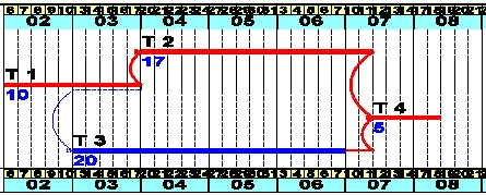 Visualisation Gantt des conséquences d'une modification