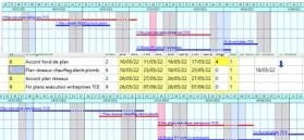 Exemple du projet Restaurant : la contrainte de date sur la tâche 7 modifie l'ordonnancement et décale la fin du projet de 2 jours